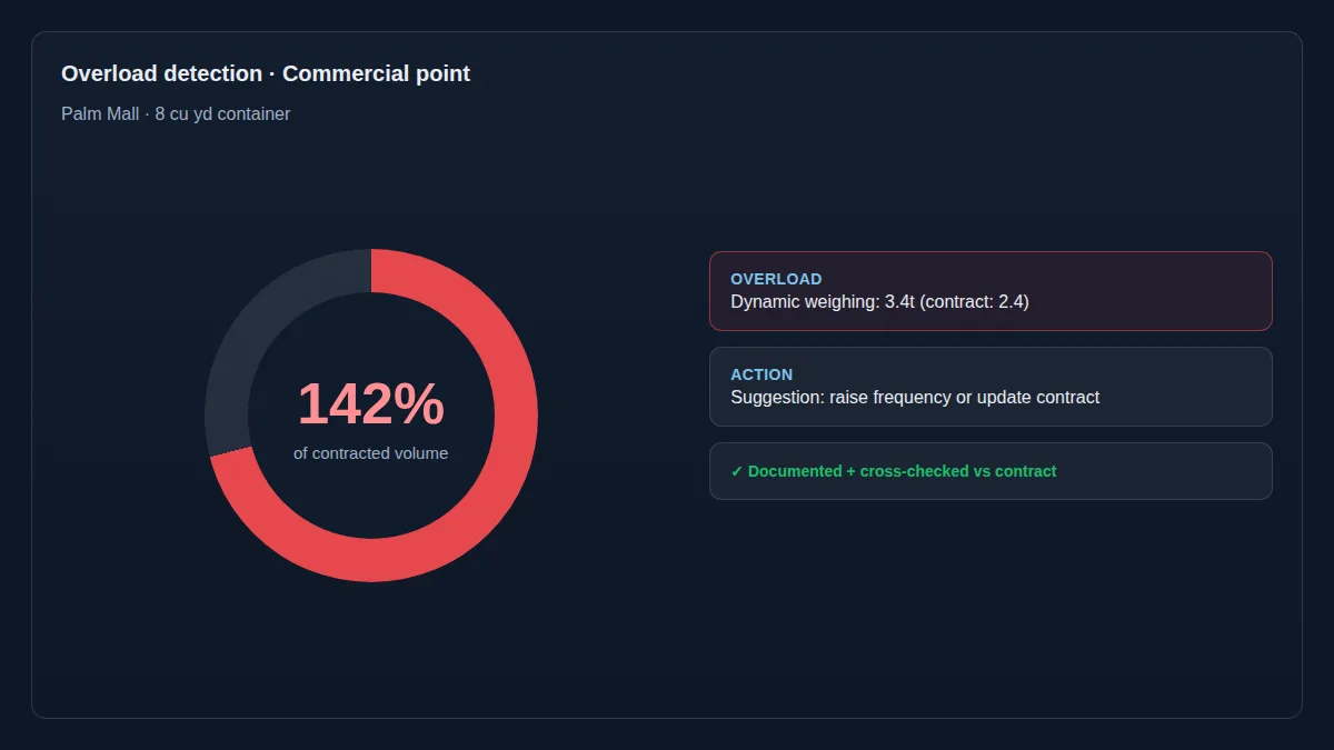 A commercial point exceeding its contracted volume - detected, documented and cross-checked against the contract automatically