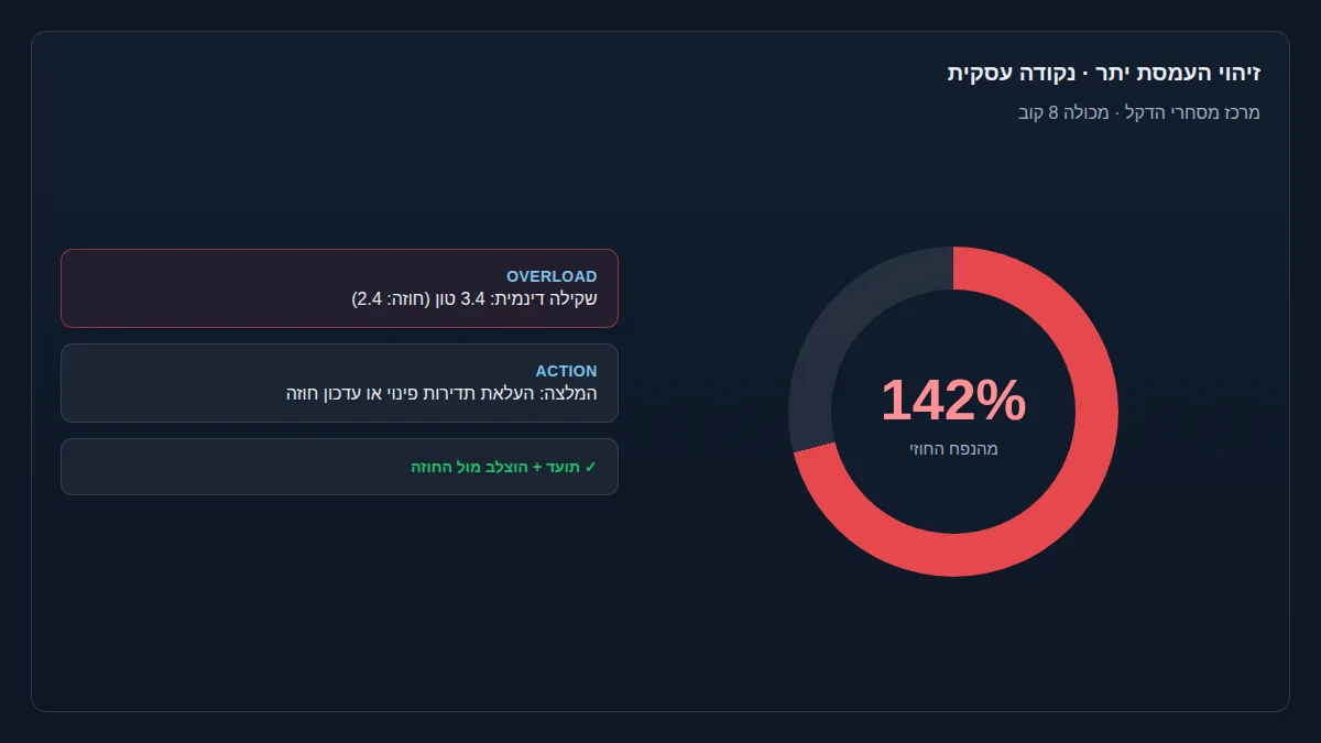 נקודה עסקית שחורגת מהנפח החוזי - מזוהה, מתועדת ומוצלבת מול החוזה אוטומטית