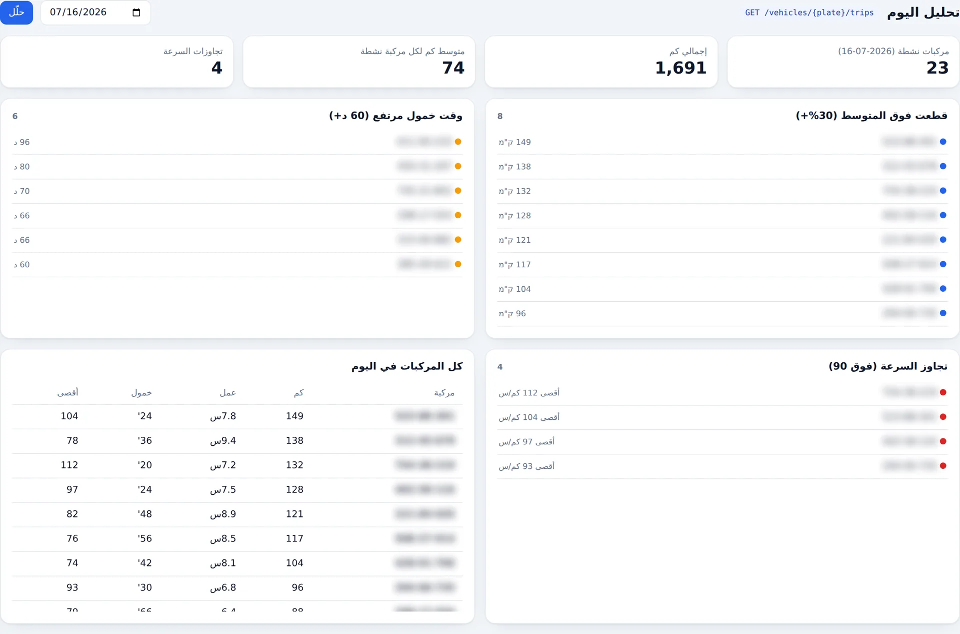 تحليل يوم العمل: من قطع فوق المتوسط، وقت الخمول المرتفع، تجاوزات السرعة - وساعات عمل كل مركبة