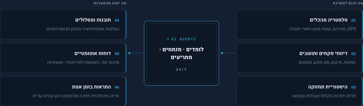 סוכני AI שעובדים בשבילכם