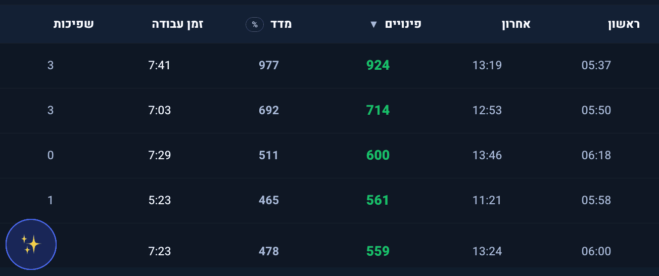 Fleet Activity Summary