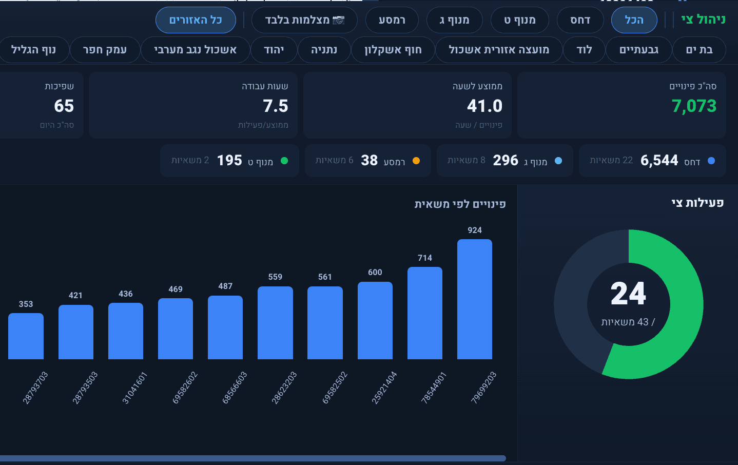 Fleet Activity Summary